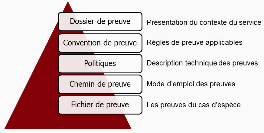 Convention de preuve